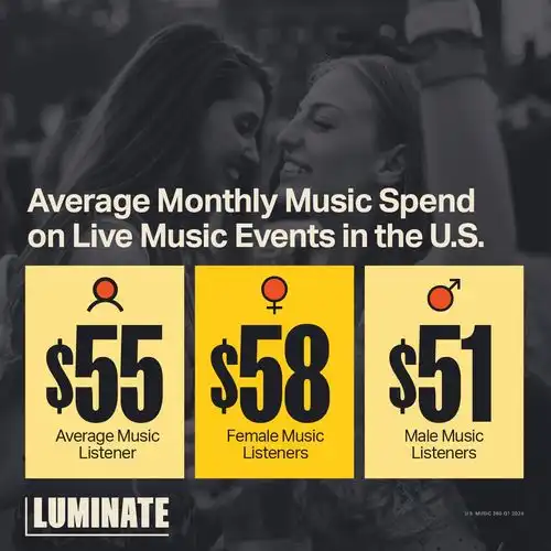 luminate2024年女性和男性参与现场音乐活动差异调查