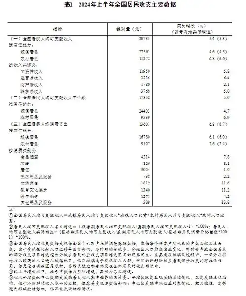 2024年上半年居民收入和消费支出情况上半年全国居民人均可支配收入20733元,比上年同期实际增长5.3