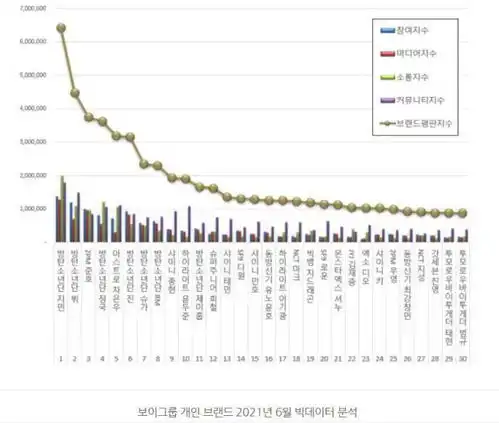 防弹少年团智旻连续30个月位居品牌评判男子组合个人第一名
