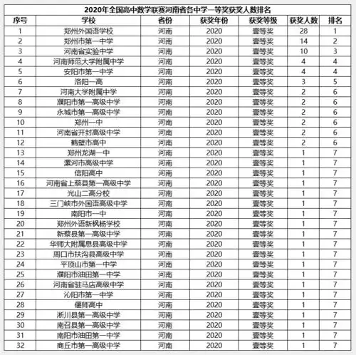 2020数学竞赛,河南省一等奖名单统计,郑州外国语学校表现突出