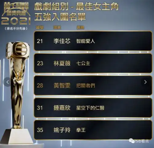 钟嘉欣陪跑10年成热门tvb颁奖礼终极入围名单出炉,王浩信出局张振朗成意外