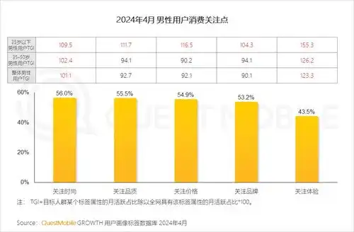 questmobile2024男性消费洞察报告月活规模超6.2亿,中高消费意愿占比超7成