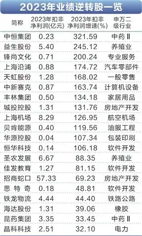 20股去年业绩逆转,扣非净利增速超30
