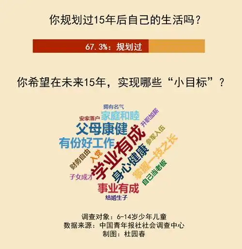 受访少年儿童最想实现的人生小目标是学业有成