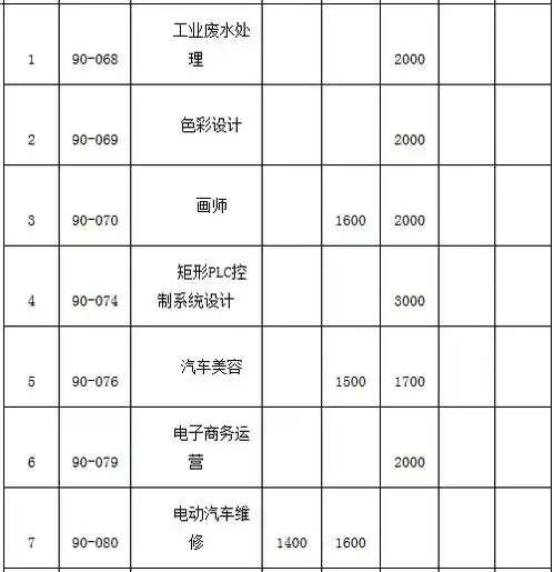 有这些证的恭喜了国家要发补贴,最高7000元