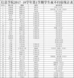 12月15日学生夜不归宿情况通报