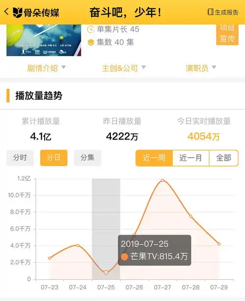 奋斗吧少年原网球王子这过山车式播放量曲线是...