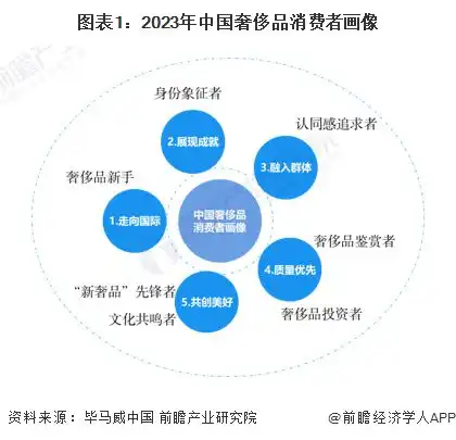 2024年中国奢侈品行业用户画像分析z世代消费崛起在望,消费行为线上化