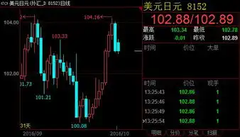 美元兑日元终究未能站稳103大关上方