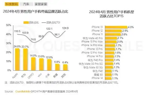 这个榜单,看了让男人流泪男性都用旧手机,家庭地位不高