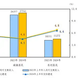 国家统计局上半年全国居民人均可支配收入20733元,比上年同期名义增长5.4