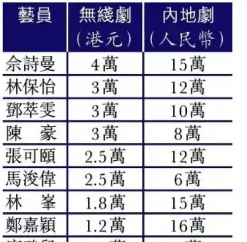 tvb前演员月薪6万降到年薪千元,为生计来内地,收入直接翻倍