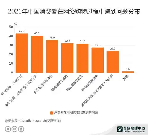 2021年中国42.9消费者在网络购物过程中遇到夸大宣传,以次充好