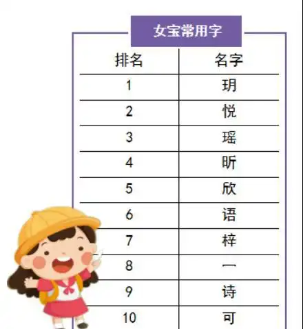 深圳宝宝爆款名字出炉最常用的字是