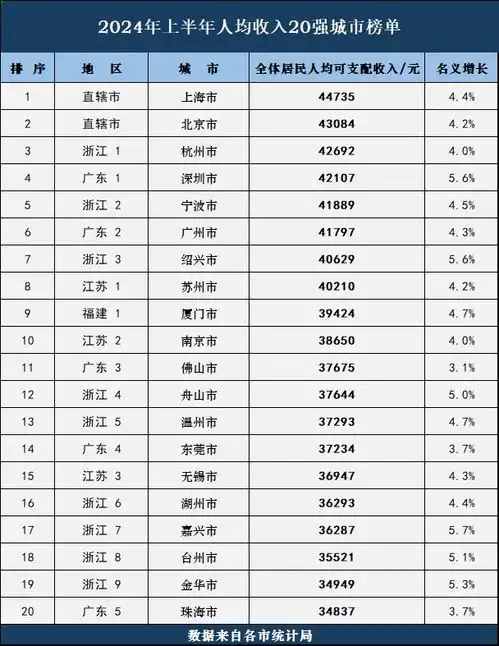 2024年半年度人均收入前20城市浙江上榜9席,常州中山无缘入围