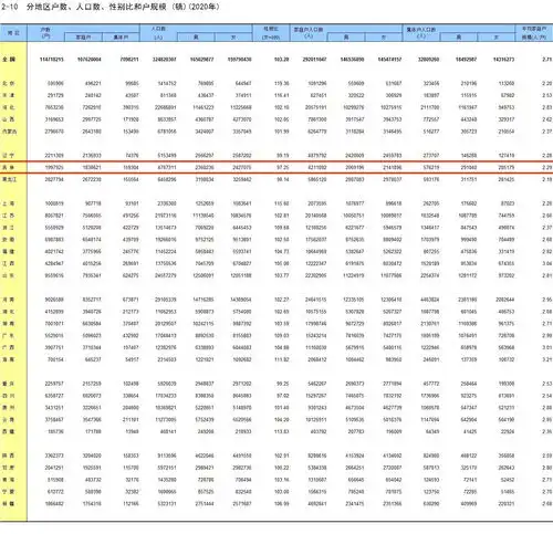 专家解读全国城镇人口男性占比最低点为何在吉林