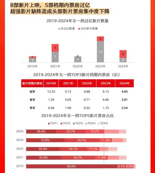 15.27亿票房背后,2024年五一档电影有哪些变化