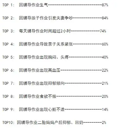爸爸渐崩式辅导作业不亲自上阵,男人以为自己还是个宝宝
