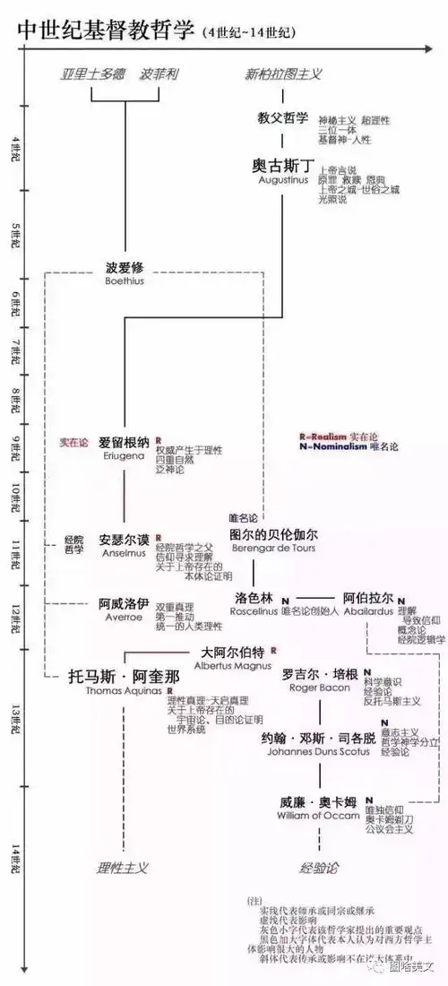 西方思想史谱系图