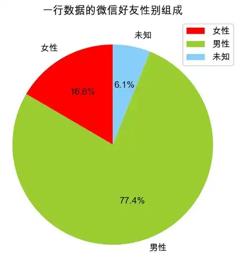 基于python分析微信好友的性别分布,区域分布,词云分析,头像拼接