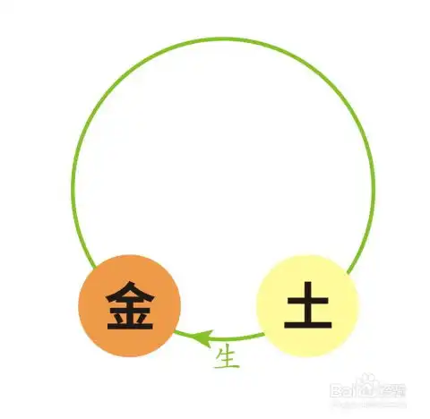 五行的相生关系,金木水火土五行是怎样相生的