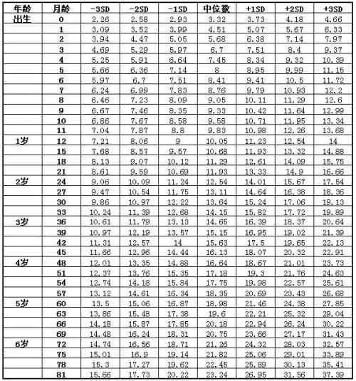 六周岁男孩身高体重标准六周岁女孩身高体重标准
