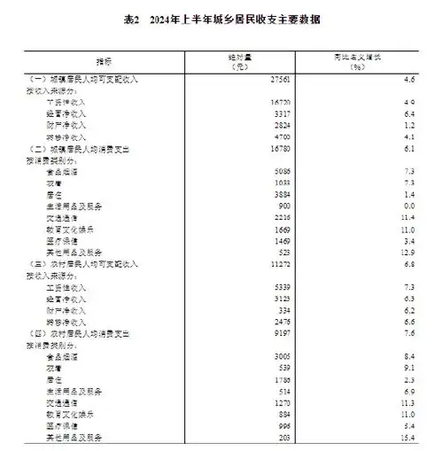 2024年上半年居民收入和消费支出情况上半年全国居民人均可支配收入20733元,比上年同期实际增长5.3