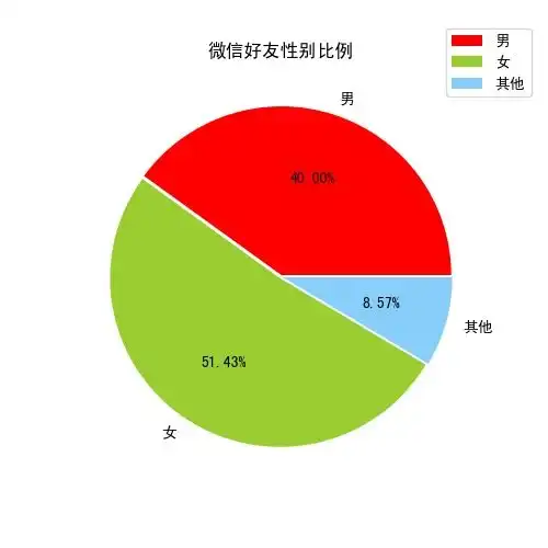 基于python的微信好友男女比例,区域排名,签名情感分析