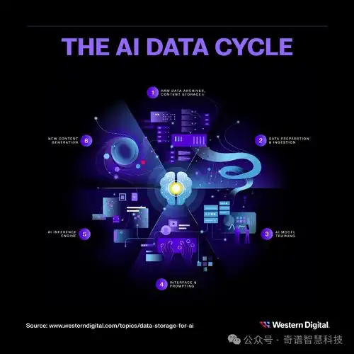 奇谱科技ai时代存储翻红西部数据wdred亮相computex