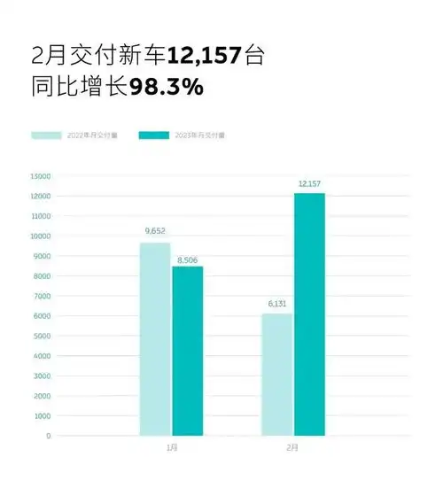 造车新势力2月份交付量快速回升新能源车又火了