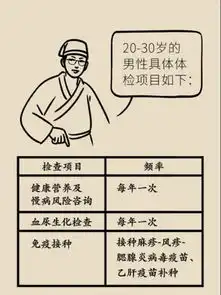 男性2030405060岁必做的体检项目,这篇文章说清楚了